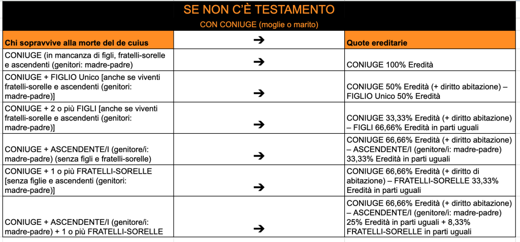 Quote ereditarie coniuge e figli tabella