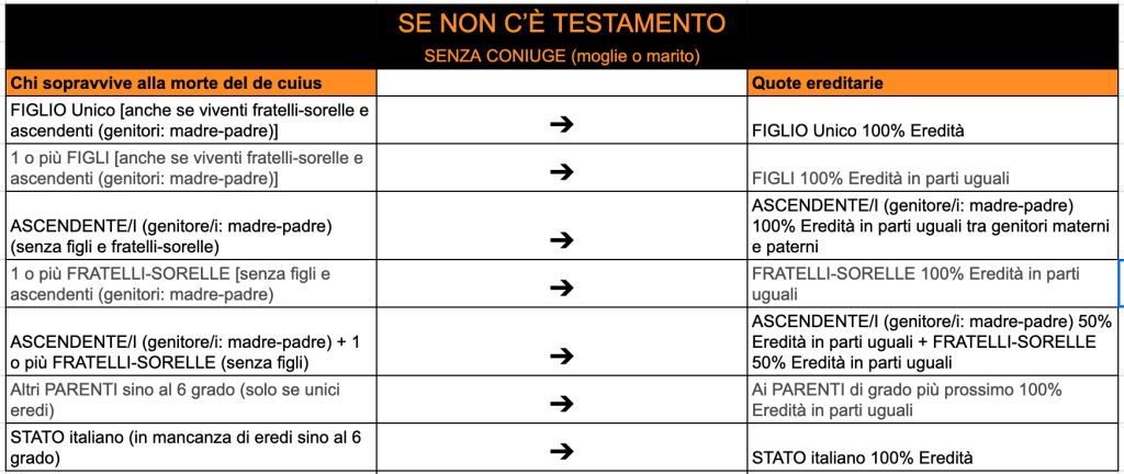 quote ereditarie divorzio figli fratelli sorelle tabella
