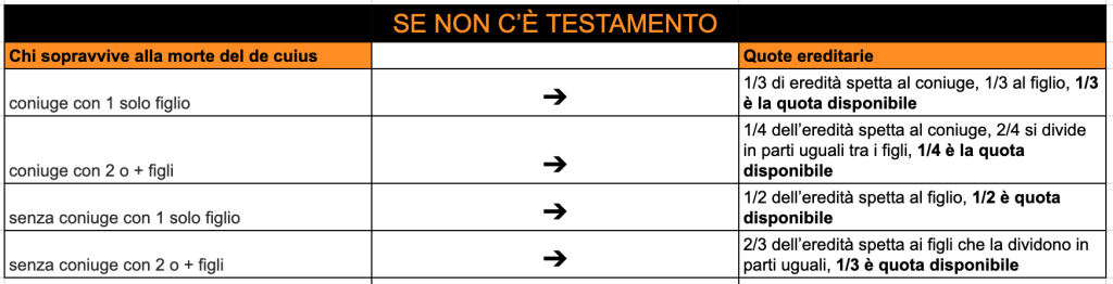 quote ereditarie e disponibile testamento coniuge figli